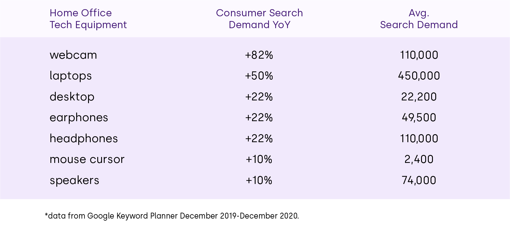 Search demand table - office tech EN