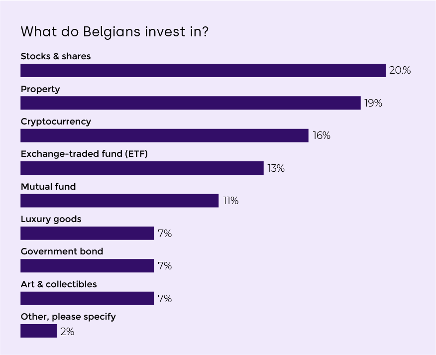 What do belgians invest in