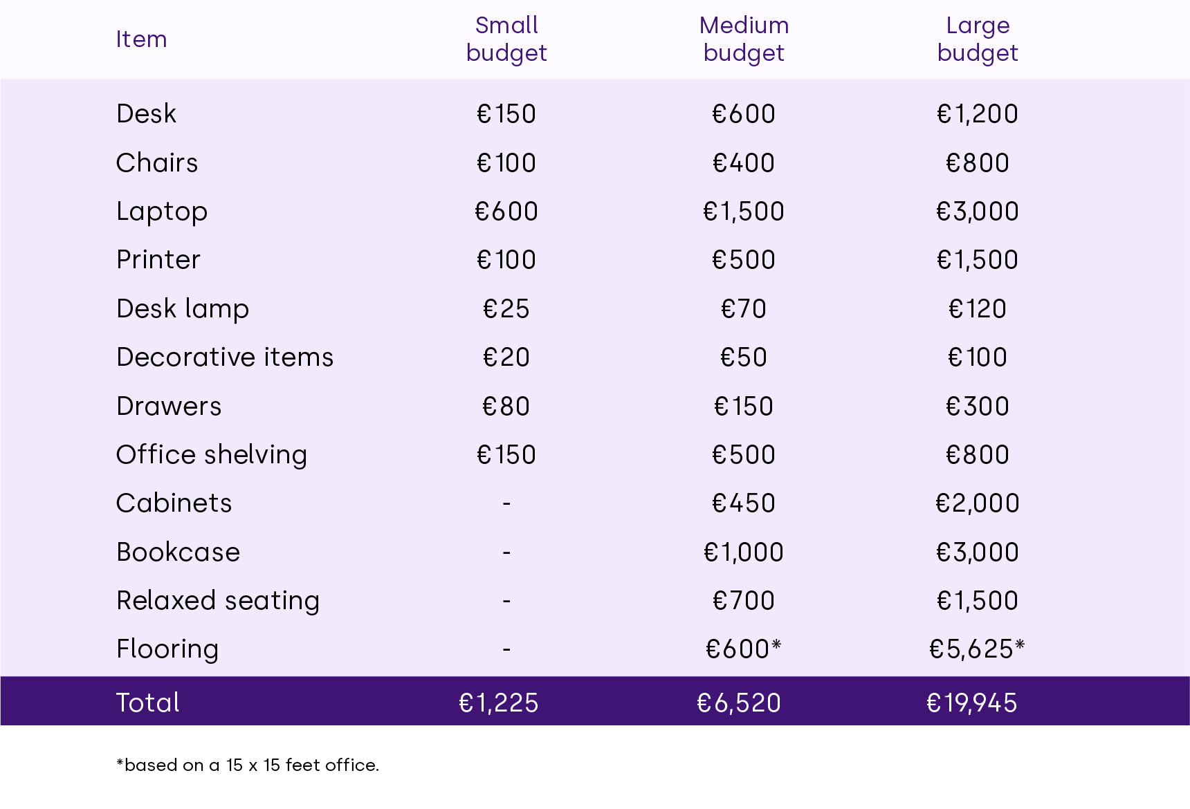 Budget table