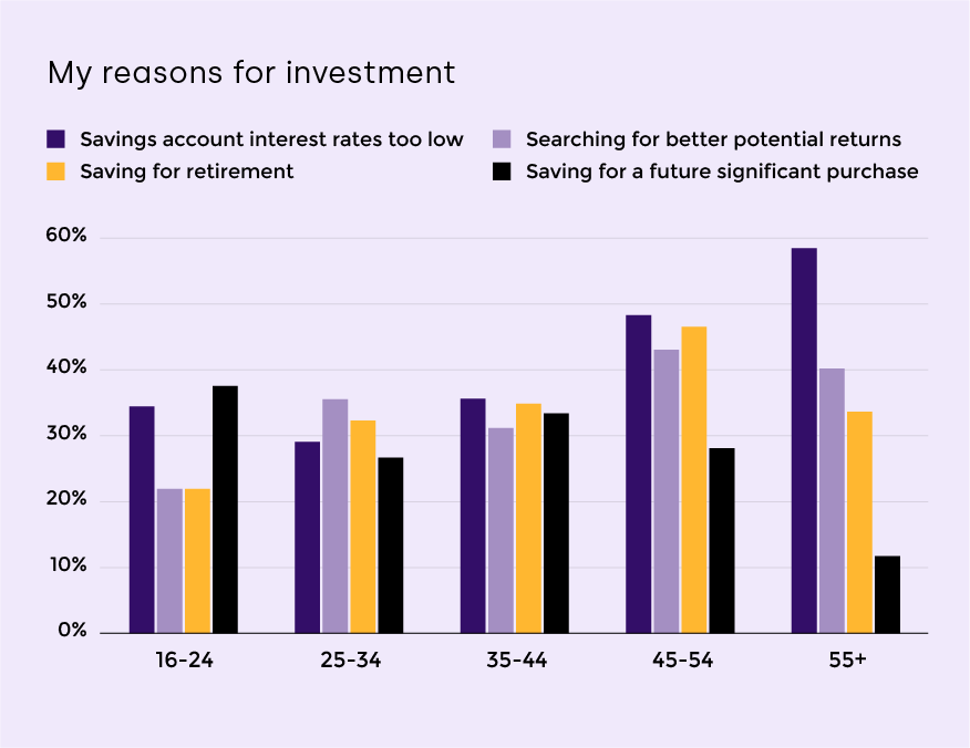 my reasons for investment