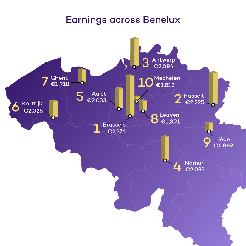 Earnings across Benelux