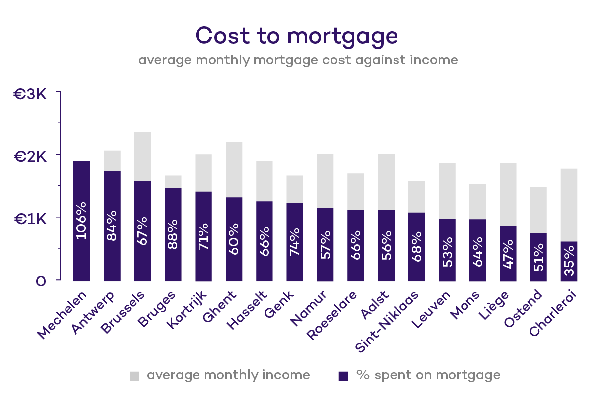 Belgian Income to Mortgage