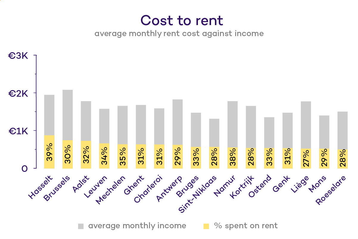 Belgian Income to Rent